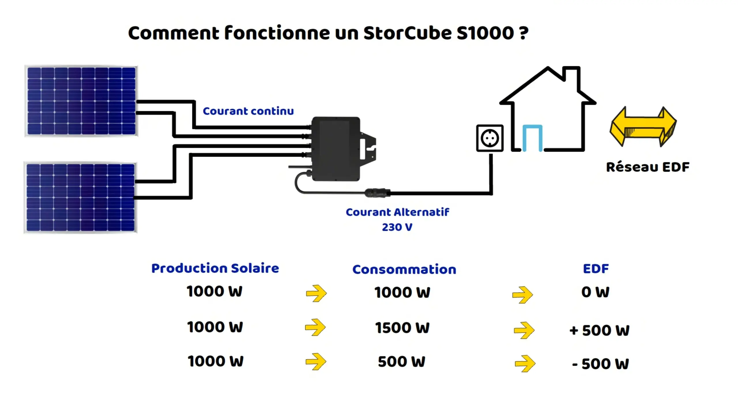 Schéma explicatif StorCube S1000
